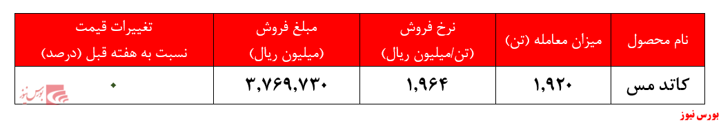 ثبات نرخ کاتد 