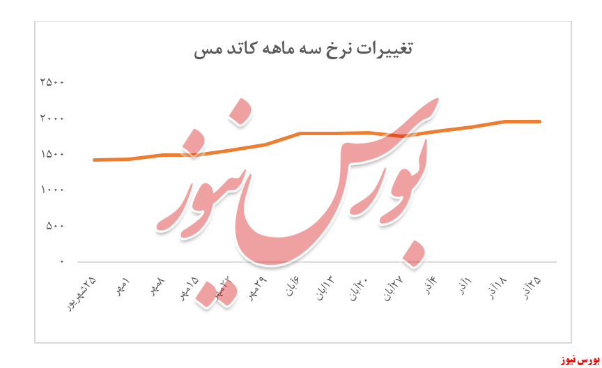 ثبات نرخ کاتد 