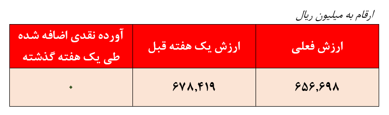 بازدهی ۱۵۸درصدی سرمایه‌گذاری مشترک آسمان خاورمیانه