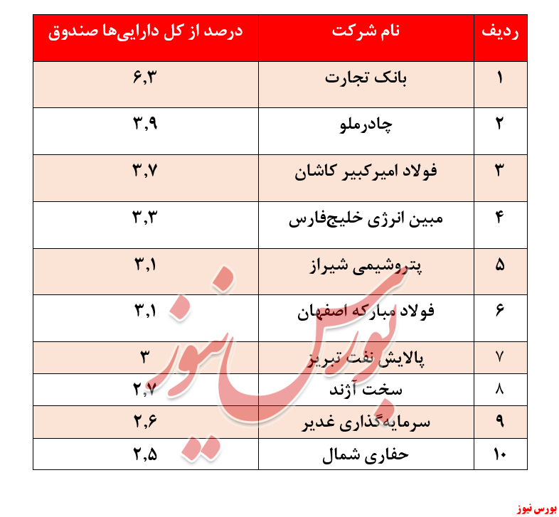 بازدهی ۱۵۸درصدی سرمایه‌گذاری مشترک آسمان خاورمیانه