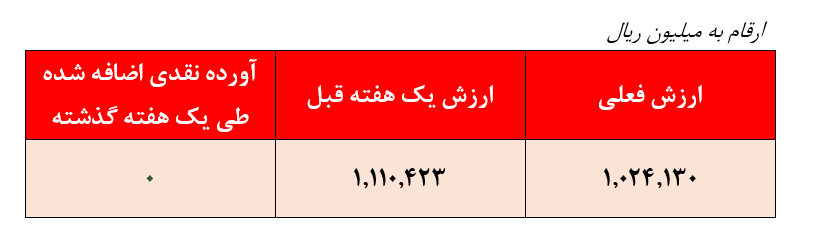 ثبت ضعیف‌ترین بازدهی 