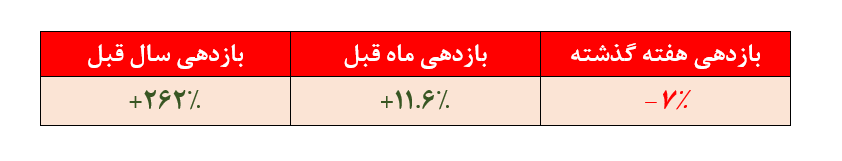 ثبت ضعیف‌ترین بازدهی 