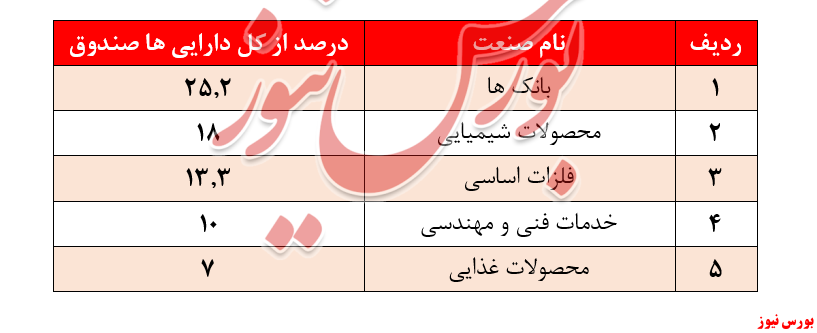 ثبت ضعیف‌ترین بازدهی 