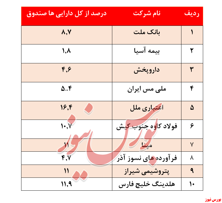 ثبت ضعیف‌ترین بازدهی 