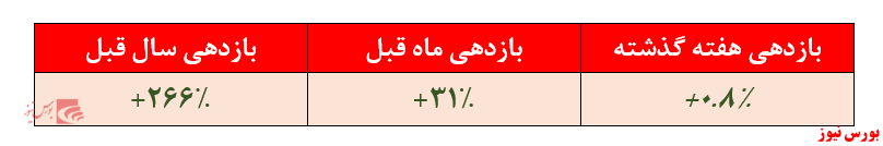 ثبت بازدهی مثبت 