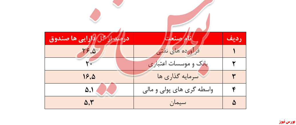 ثبت بازدهی مثبت 