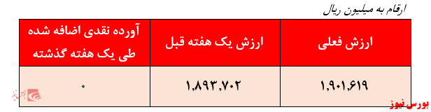 بازدهی ۳۲.۱ درصدی 