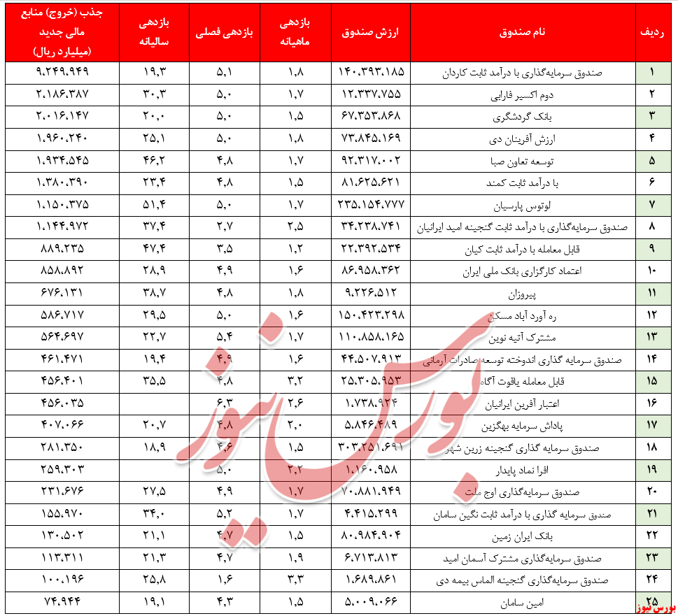 ارزش صندوق‌های درآمد ثابت به بیش از ۲۶۸ هزار میلیارد تومان رسید