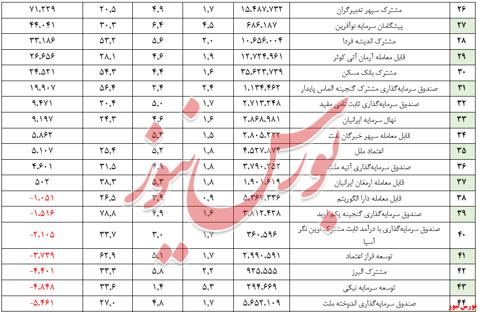 ارزش صندوق‌های درآمد ثابت به بیش از ۲۶۸ هزار میلیارد تومان رسید