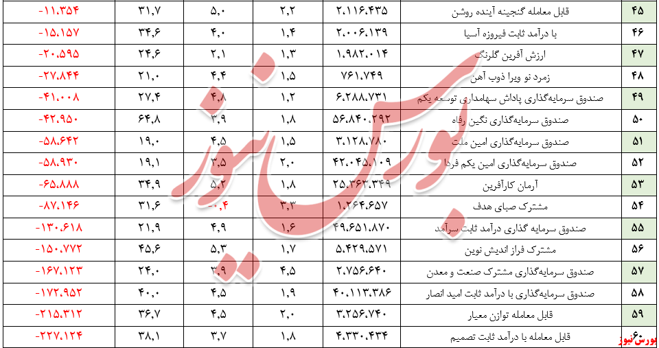 ارزش صندوق‌های درآمد ثابت به بیش از ۲۶۸ هزار میلیارد تومان رسید