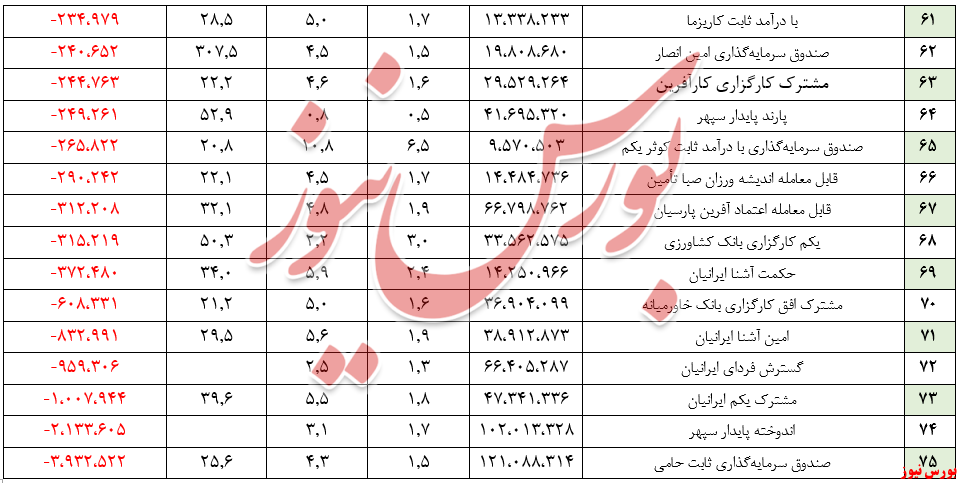 ارزش صندوق‌های درآمد ثابت به بیش از ۲۶۸ هزار میلیارد تومان رسید