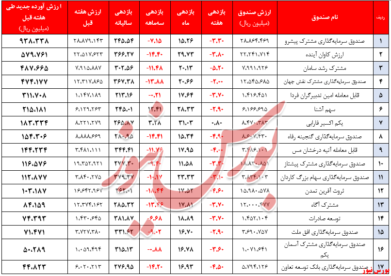 ارزش صندوق‌های سهامی به ۳۷۶ هزار میلیارد ریال کاهش یافت