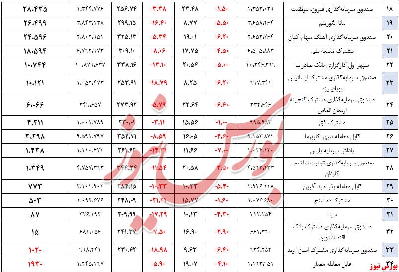 ارزش صندوق‌های سهامی به ۳۷۶ هزار میلیارد ریال کاهش یافت