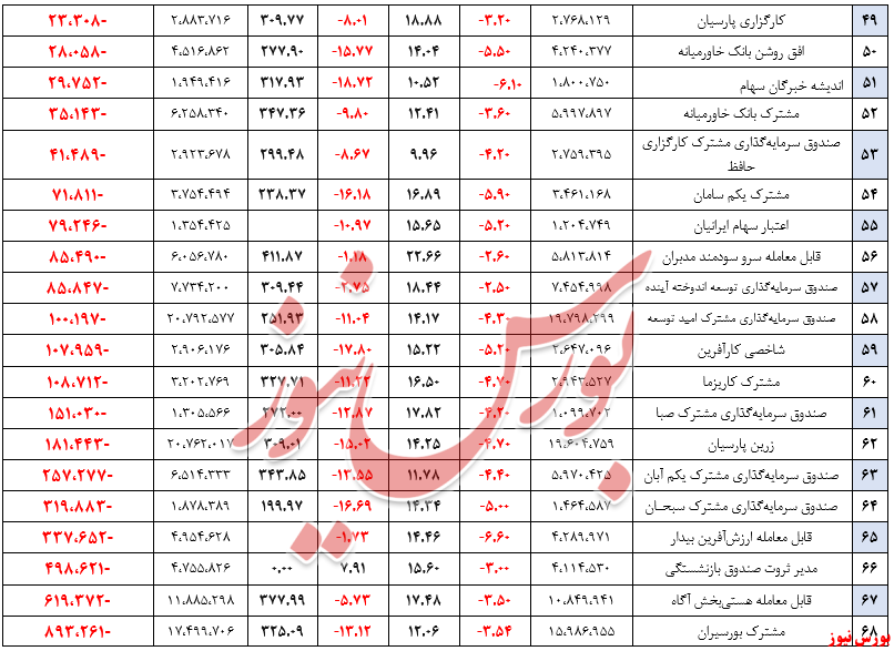 ارزش صندوق‌های سهامی به ۳۷۶ هزار میلیارد ریال کاهش یافت