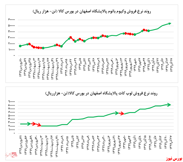  رشد ۳ درصدی نرخ فروش وکیوم باتوم