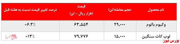 لوب کات سنگین پالایشگاه بندرعباس به رینگ معاملات بورس کالا برگشت