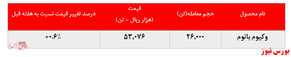 عدم تغییر نرخ فروش محصولات پالایشگاه تهران در بورس کالا