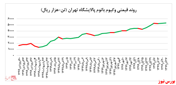 عدم تغییر نرخ فروش محصولات پالایشگاه تهران در بورس کالا