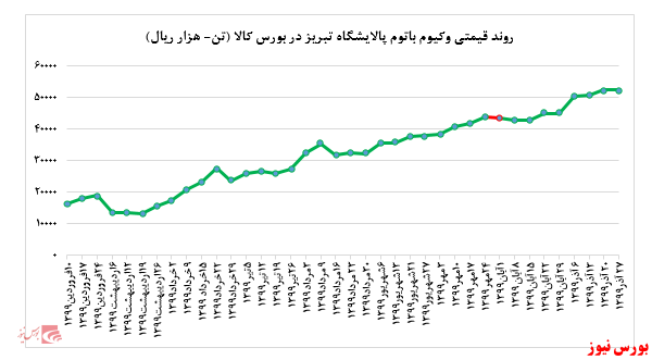 عدم تغییر عملکرد 