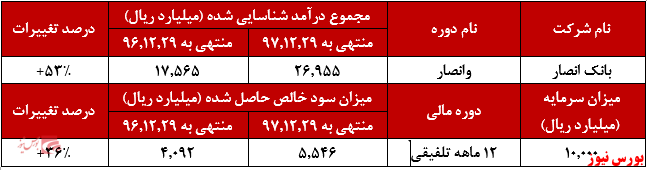 افزایش درآمد ۵۳ درصدی 