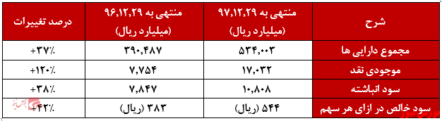 افزایش درآمد ۵۳ درصدی 