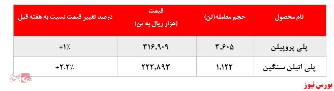 گزارش عملکرد هفتگی شرکت‌های پتروشیمی در هفته منتهی به ۲۷ آذر ماه ۱۳۹۹