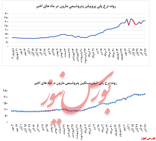 گزارش عملکرد هفتگی شرکت‌های پتروشیمی در هفته منتهی به ۲۷ آذر ماه ۱۳۹۹