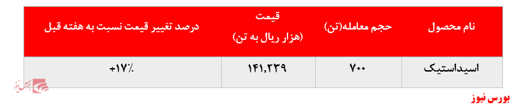 گزارش عملکرد هفتگی شرکت‌های پتروشیمی در هفته منتهی به ۲۷ آذر ماه ۱۳۹۹