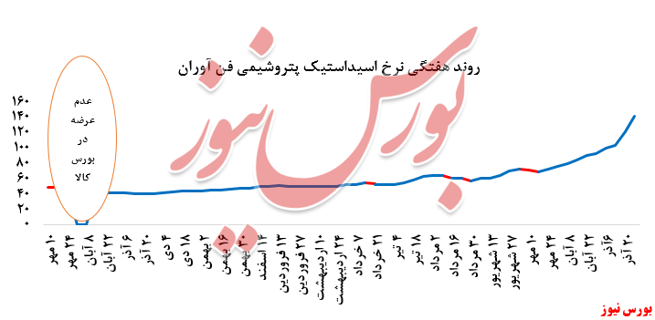 گزارش عملکرد هفتگی شرکت‌های پتروشیمی در هفته منتهی به ۲۷ آذر ماه ۱۳۹۹