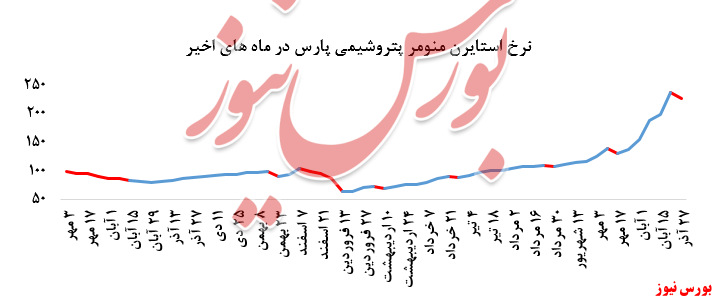 گزارش عملکرد هفتگی شرکت‌های پتروشیمی در هفته منتهی به ۲۷ آذر ماه ۱۳۹۹