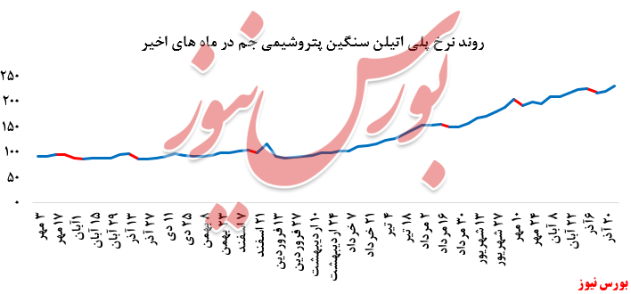 گزارش عملکرد هفتگی شرکت‌های پتروشیمی در هفته منتهی به ۲۷ آذر ماه ۱۳۹۹