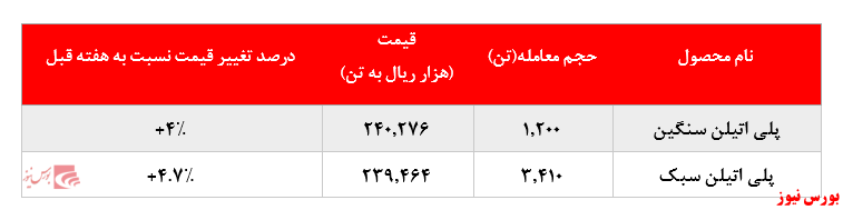 گزارش عملکرد هفتگی شرکت‌های پتروشیمی در هفته منتهی به ۲۷ آذر ماه ۱۳۹۹