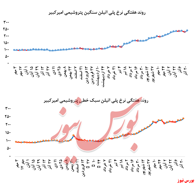 گزارش عملکرد هفتگی شرکت‌های پتروشیمی در هفته منتهی به ۲۷ آذر ماه ۱۳۹۹