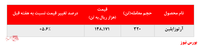 گزارش عملکرد هفتگی شرکت‌های پتروشیمی در هفته منتهی به ۲۷ آذر ماه ۱۳۹۹