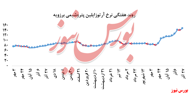 گزارش عملکرد هفتگی شرکت‌های پتروشیمی در هفته منتهی به ۲۷ آذر ماه ۱۳۹۹