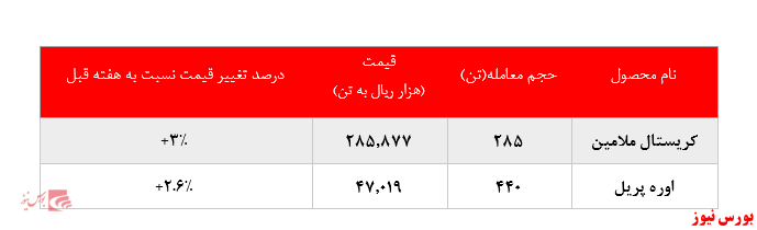 گزارش عملکرد هفتگی شرکت‌های پتروشیمی در هفته منتهی به ۲۷ آذر ماه ۱۳۹۹