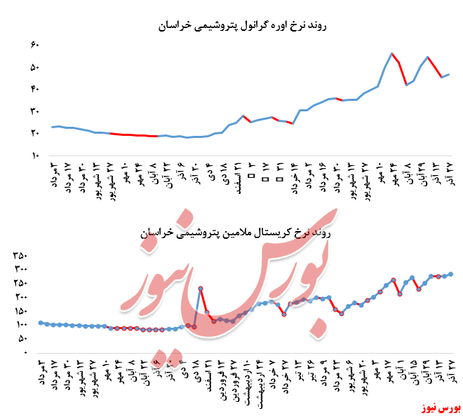 گزارش عملکرد هفتگی شرکت‌های پتروشیمی در هفته منتهی به ۲۷ آذر ماه ۱۳۹۹