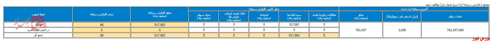 افزایش سرمایه ۶۸ درصدی 