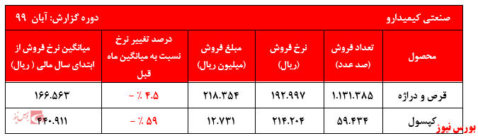 فروش ۳۲۶ میلیارد ریالی و عملکرد قابل‌توجه 