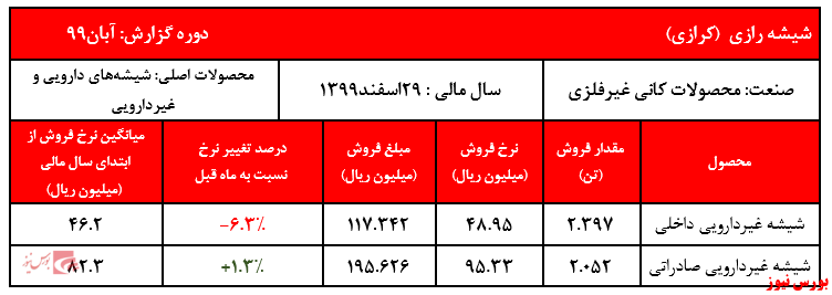 کاهش نرخ فروش شیشه غیردارویی داخلی 