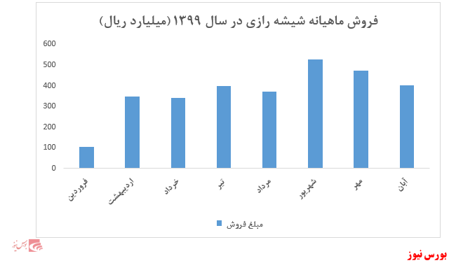 کاهش نرخ فروش شیشه غیردارویی داخلی 