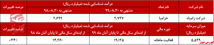 درآمد ۲.۷۲۷ میلیارد ریالی 