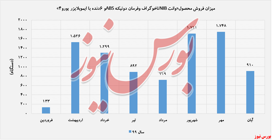 درآمد ۲.۷۲۷ میلیارد ریالی 