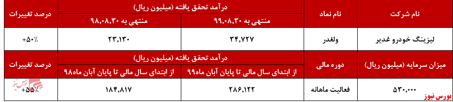 ۳۴.۷۴۷ میلیون ریال درآمد تحقق یافته 