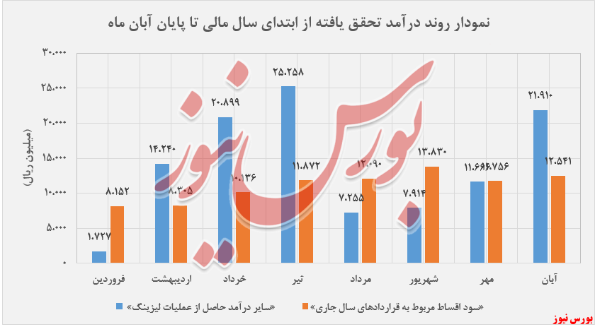 ۳۴.۷۴۷ میلیون ریال درآمد تحقق یافته 