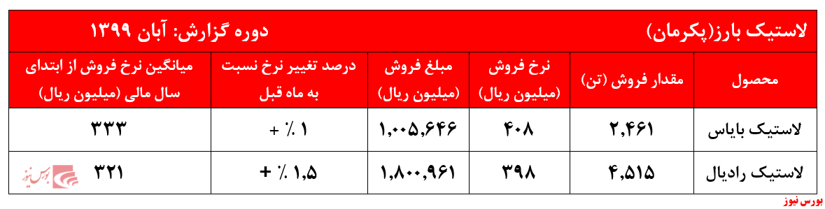 عدم افزایش جدی نرخ‌های 