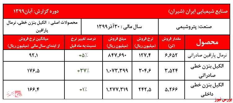 افزایش ۳۷ درصدی نرخ الکیل بنزن خطی صادراتی 