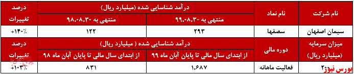 ۱۴۰ درصد افزایش درآمد 