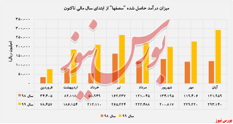 ۱۴۰ درصد افزایش درآمد 