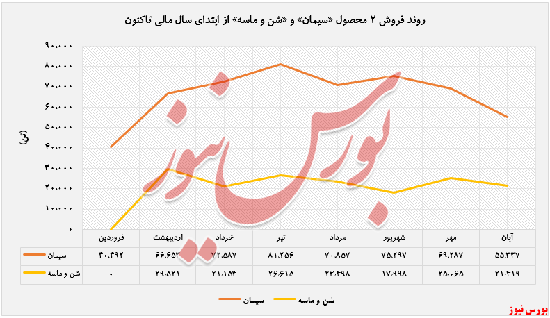 ۱۴۰ درصد افزایش درآمد 